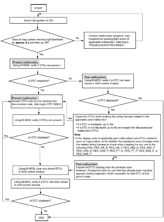 Mazda 2. FLOWCHART