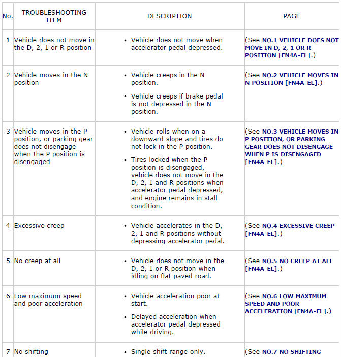 Mazda 2. SYMPTOM TROUBLESHOOTING ITEM TABLE