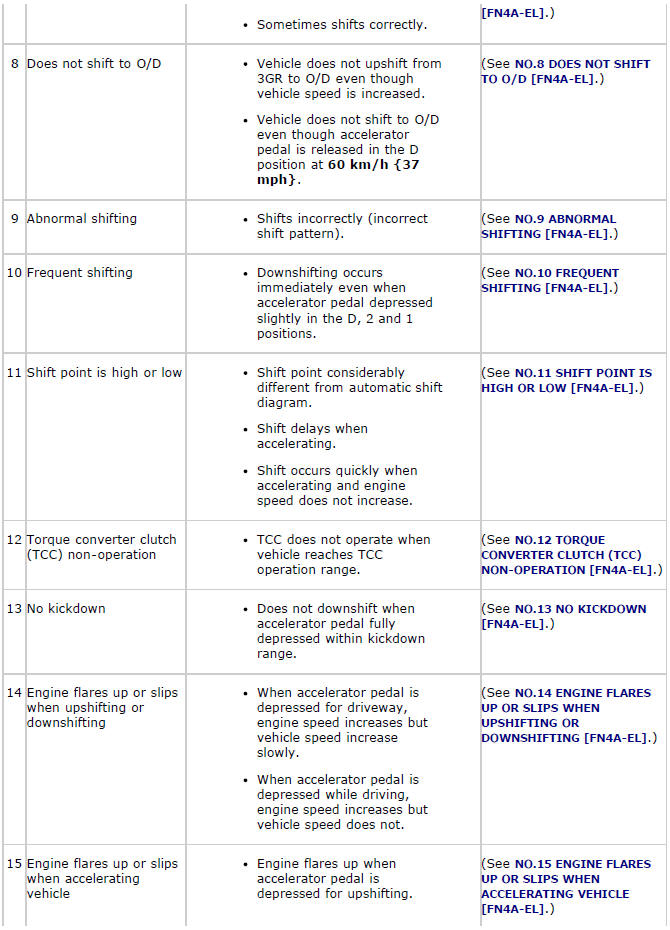 Mazda 2. SYMPTOM TROUBLESHOOTING ITEM TABLE