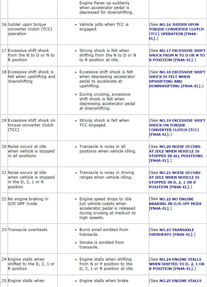 Mazda 2. SYMPTOM TROUBLESHOOTING ITEM TABLE