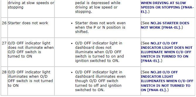 Mazda 2. SYMPTOM TROUBLESHOOTING ITEM TABLE