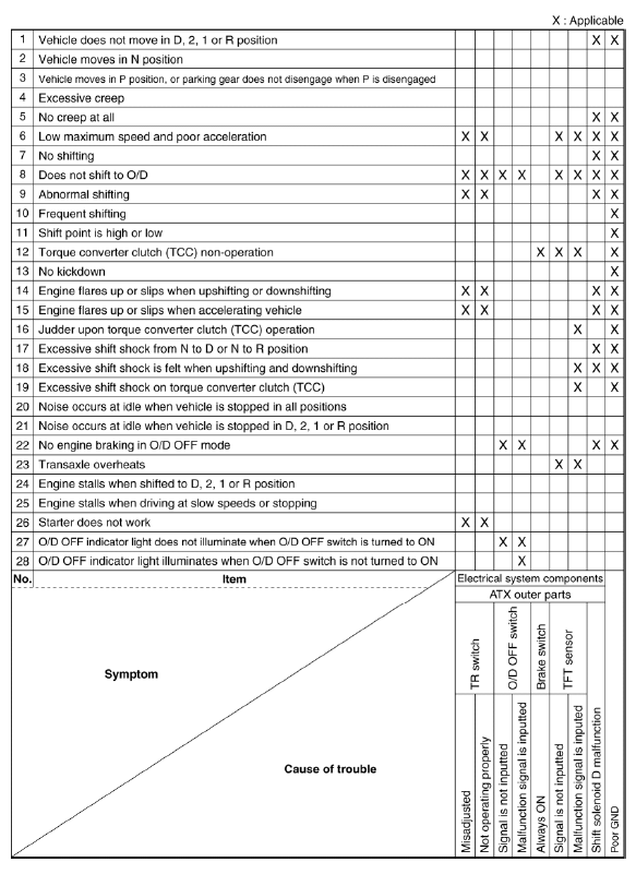 Mazda 2. QUICK DIAGNOSIS CHART