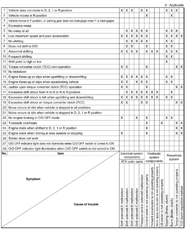 Mazda 2. QUICK DIAGNOSIS CHART