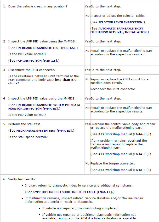 Mazda 2. QUICK DIAGNOSIS CHART