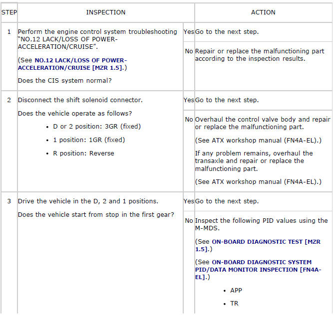 Mazda 2. QUICK DIAGNOSIS CHART