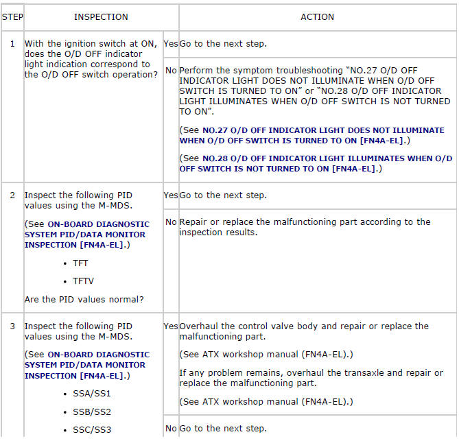 Mazda 2. QUICK DIAGNOSIS CHART