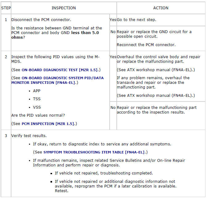 Mazda 2. QUICK DIAGNOSIS CHART