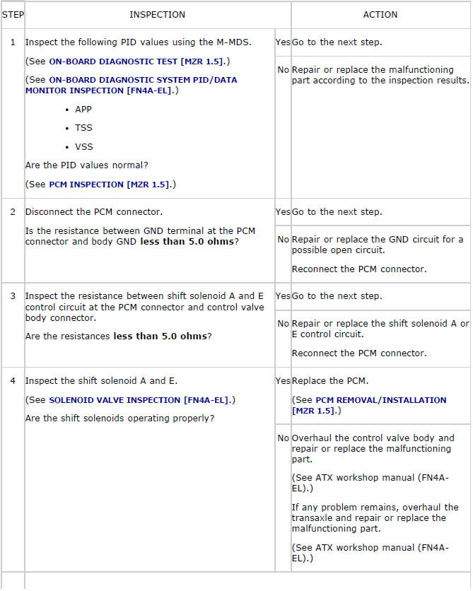 Mazda 2. QUICK DIAGNOSIS CHART