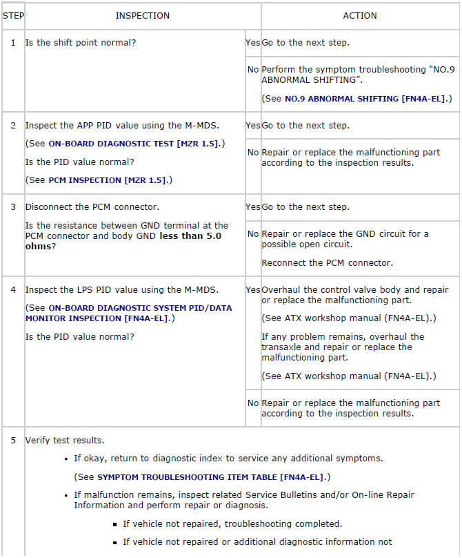 Mazda 2. QUICK DIAGNOSIS CHART