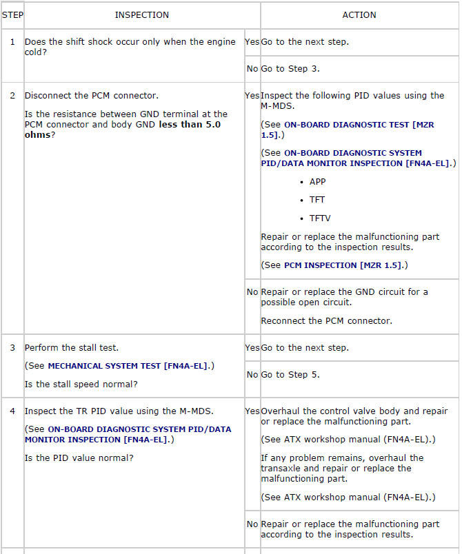 Mazda 2. QUICK DIAGNOSIS CHART