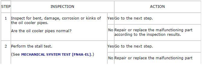 Mazda 2. QUICK DIAGNOSIS CHART