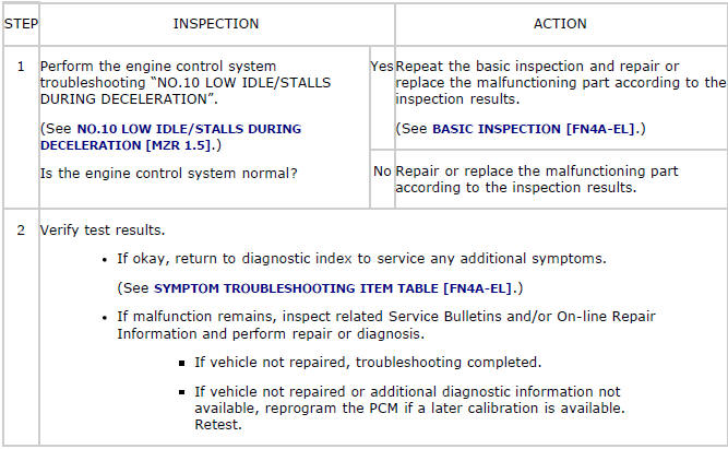 Mazda 2. QUICK DIAGNOSIS CHART