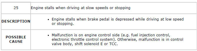 Mazda 2. QUICK DIAGNOSIS CHART