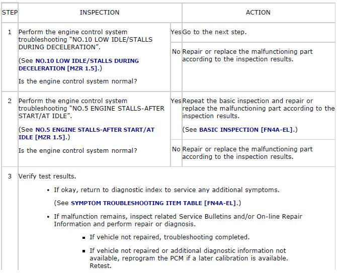 Mazda 2. QUICK DIAGNOSIS CHART