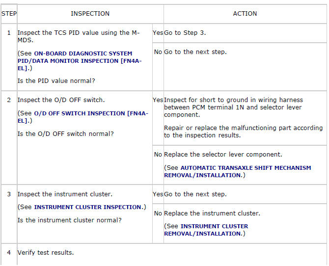 Mazda 2. QUICK DIAGNOSIS CHART