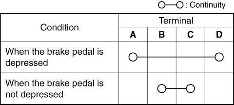 Mazda 2. BRAKE SWITCH INSPECTION