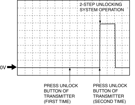 Mazda 2. Door lock actuators 2-step unlocking (Reference)