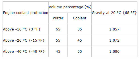 Mazda 2. ENGINE COOLANT