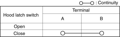 Mazda 2. HOOD LATCH SWITCH INSPECTION