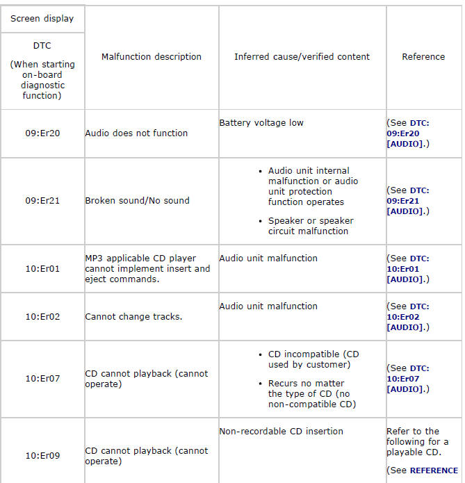 Mazda 2. DTC TABLE [AUDIO]