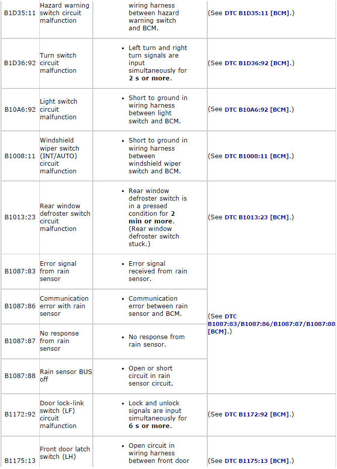 Mazda 2. DTC TABLE