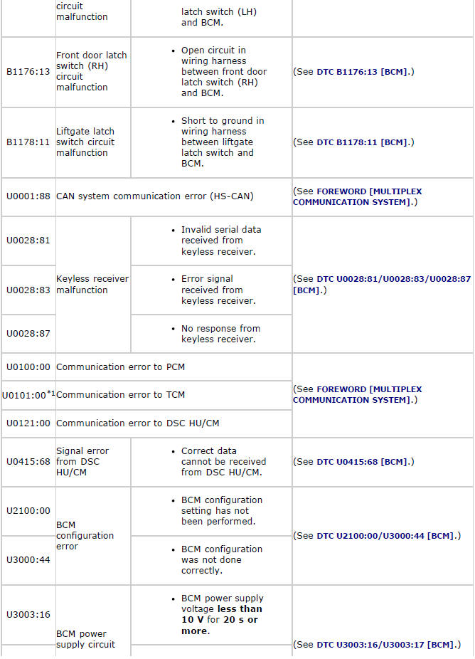 Mazda 2. DTC TABLE