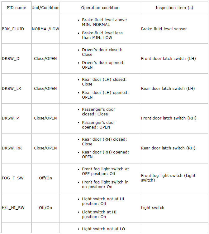 Mazda 2. PID/DATA MONITOR TABLE [BCM]