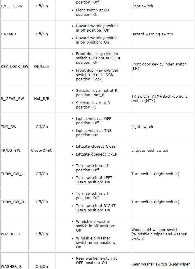 Mazda 2. PID/DATA MONITOR TABLE [BCM]