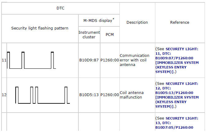 Mazda 2. DTC TABLE