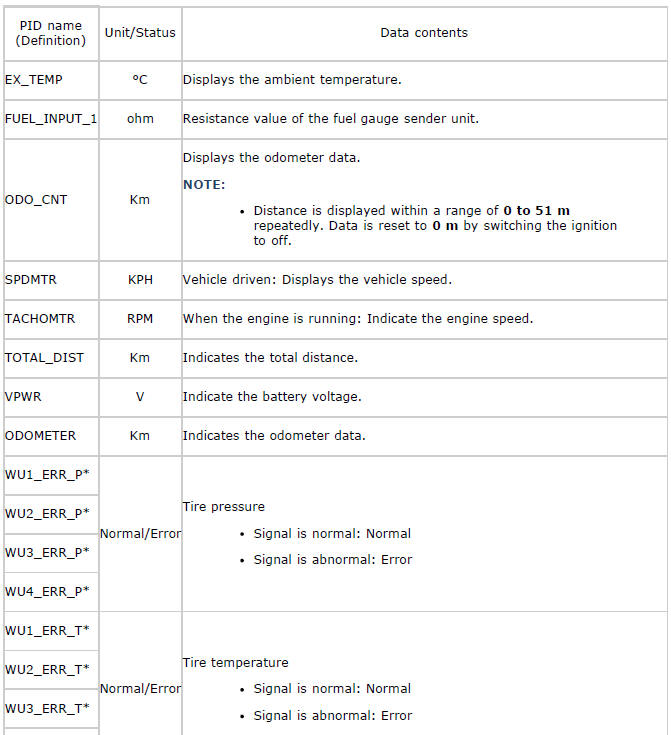 Mazda 2. PID/DATA MONITOR TABLE