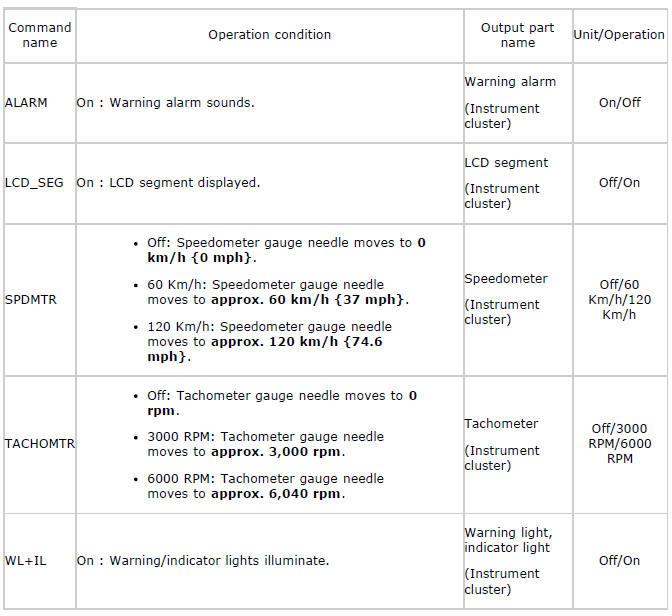 Mazda 2. ACTIVE COMMAND MODES TABLE