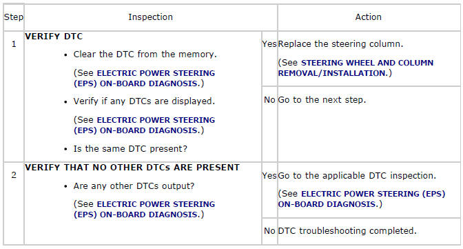 Mazda 2. DTC