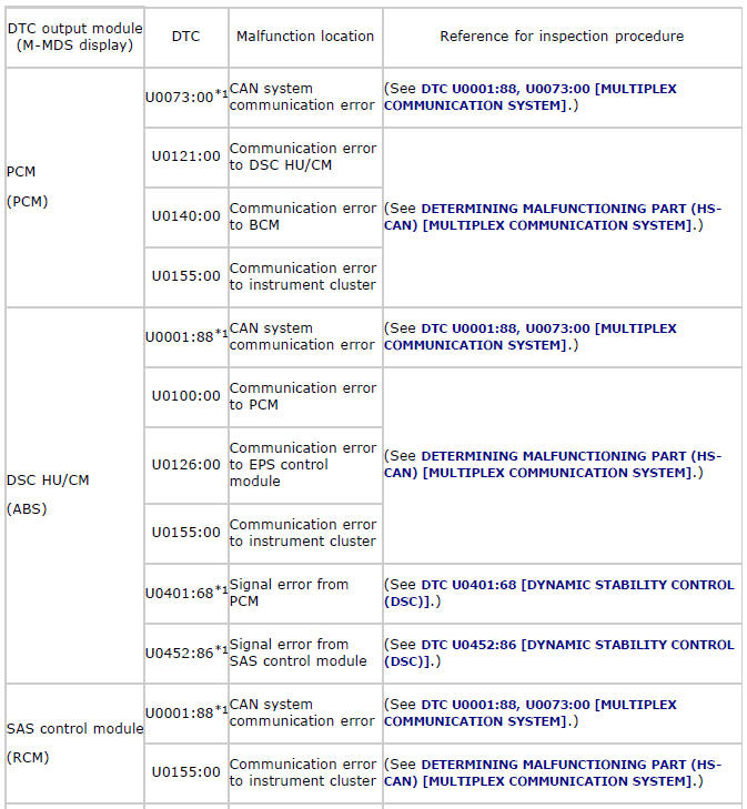 Mazda 2. DTC TABLE