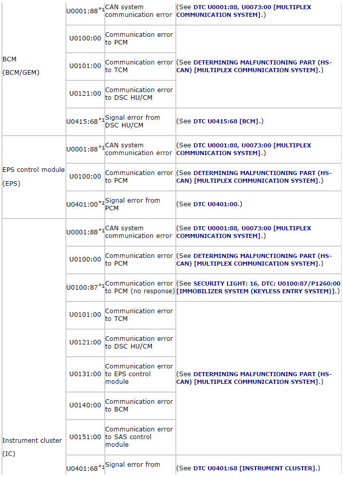 Mazda 2. DTC TABLE