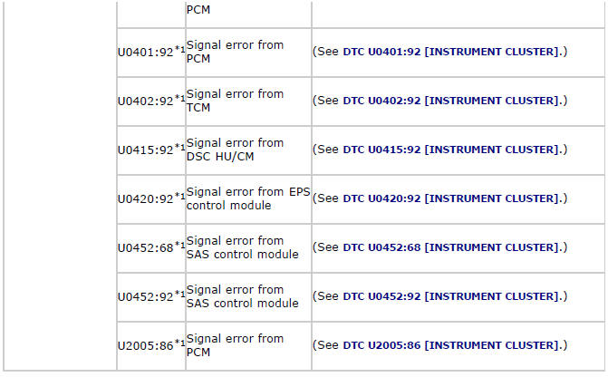 Mazda 2. DTC TABLE