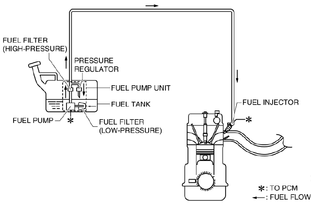 Mazda 2. FUEL SYSTEM FLOW DIAGRAM