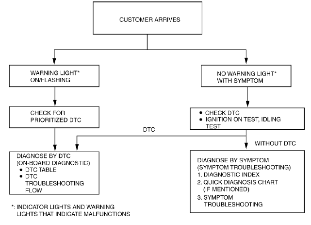 Mazda 2. Basic flow of troubleshooting