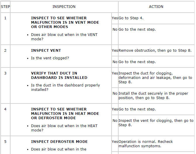 Mazda 2. TROUBLESHOOTING INDEX