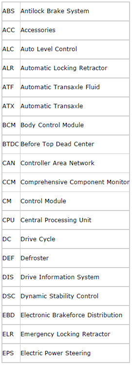 Mazda 2. Abbreviations