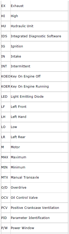 Mazda 2. Abbreviations