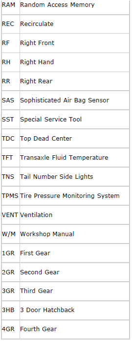 Mazda 2. Abbreviations