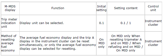 Mazda 2. INSTRUMENT CLUSTER