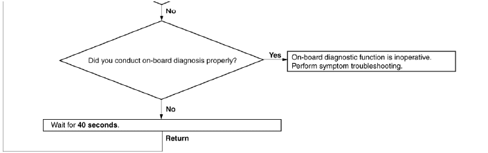 Mazda 2. ON-BOARD DIAGNOSTIC FUNCTION