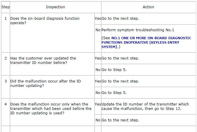 Mazda 2. SYMPTOM TROUBLESHOOTING CHART