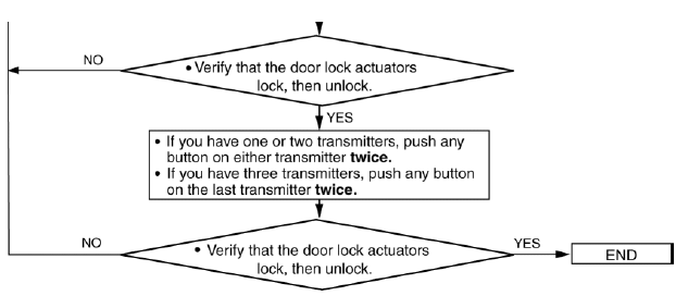 Mazda 2. TRANSMITTER ID CODE REGISTRATION [KEYLESS ENTRY SYSTEM]