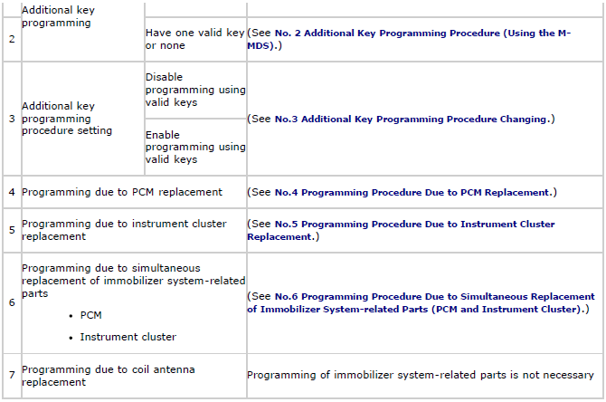 Mazda 2. Immobilizer System-Related Parts Service and Programming Procedure Table