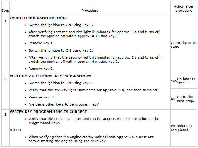 Mazda 2. Procedure