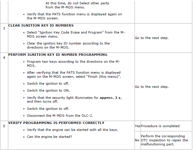 Mazda 2. Procedure