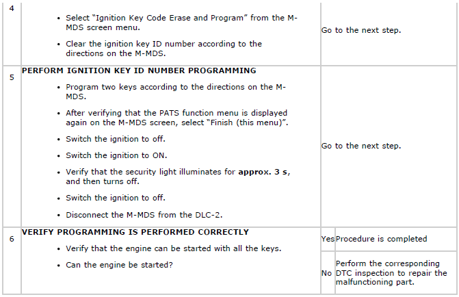 Mazda 2. Procedure