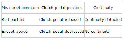 Mazda 2. CLUTCH PEDAL POSITION (CPP) SWITCH INSPECTION